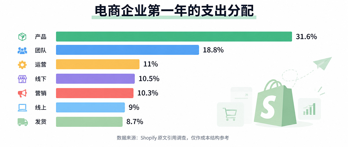 电商企业第一年的成本支出分配